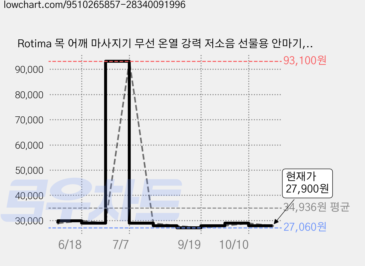 Rotima 목 어깨 마사지기 무선 온열 강력 저소음 선물용 안마기, 베이지, NB01 가격 변동 차트, 현재가 27,900원, 관측 최저가 27,060원