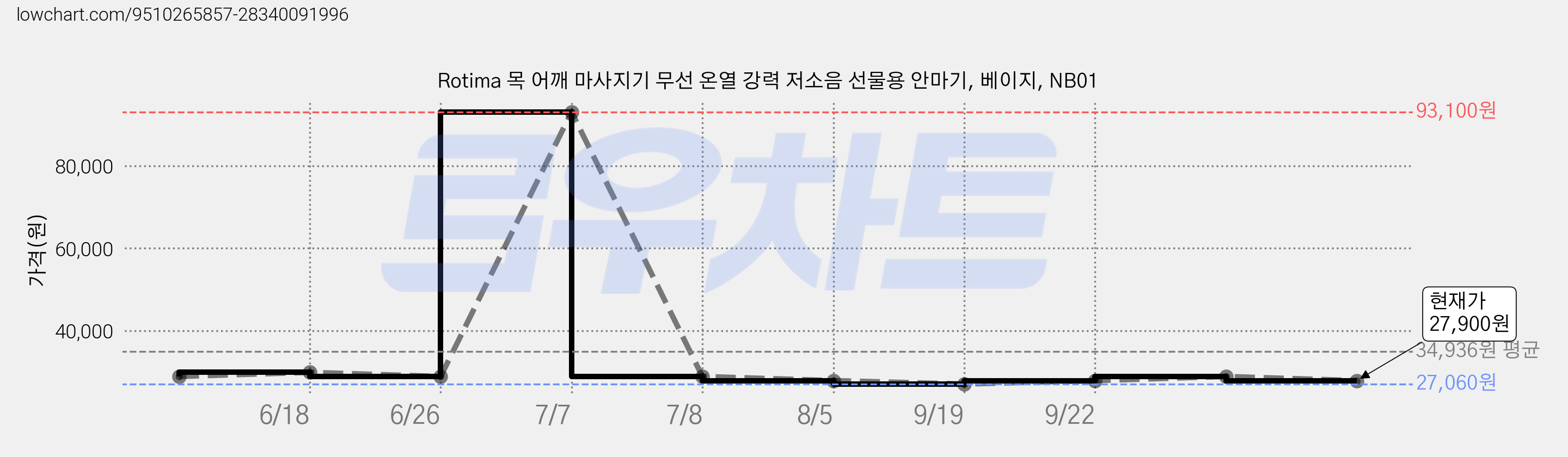 Rotima 목 어깨 마사지기 무선 온열 강력 저소음 선물용 안마기, 베이지, NB01 가격 변동 차트, 현재가 27,900원, 관측 최저가 27,060원