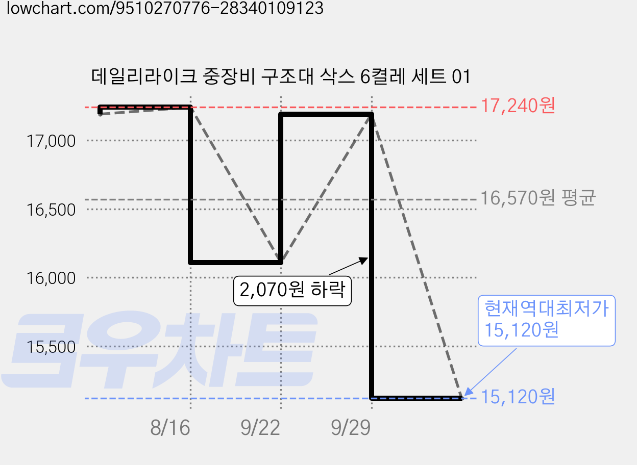 데일리라이크 중장비 구조대 삭스 6켤레 세트 01 가격 변동 차트, 현재가 15,120원, 역대최저가