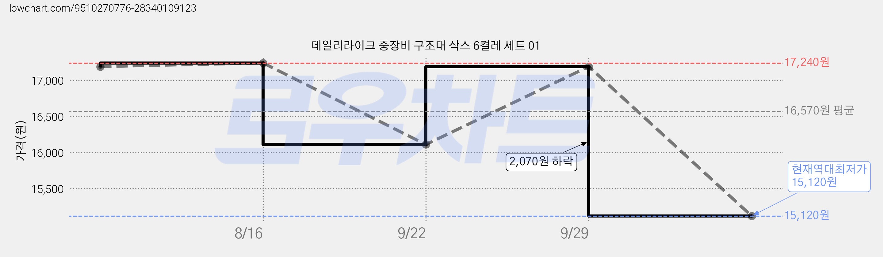 데일리라이크 중장비 구조대 삭스 6켤레 세트 01 가격 변동 차트, 현재가 15,120원, 역대최저가