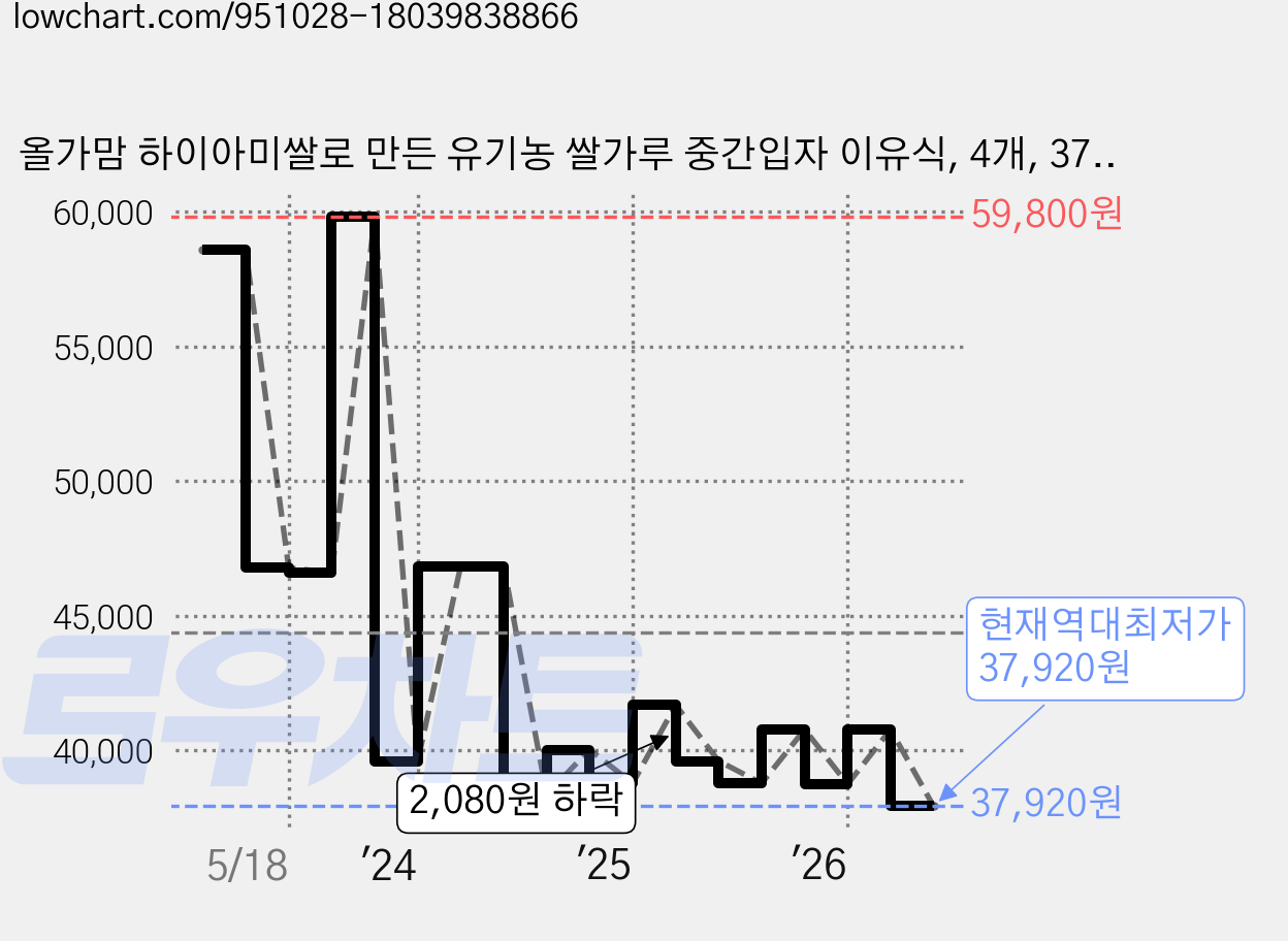 올가맘 하이아미쌀로 만든 유기농 쌀가루 중간입자 이유식, 4개, 375g 가격 변동 차트, 현재가 37,920원, 역대최저가