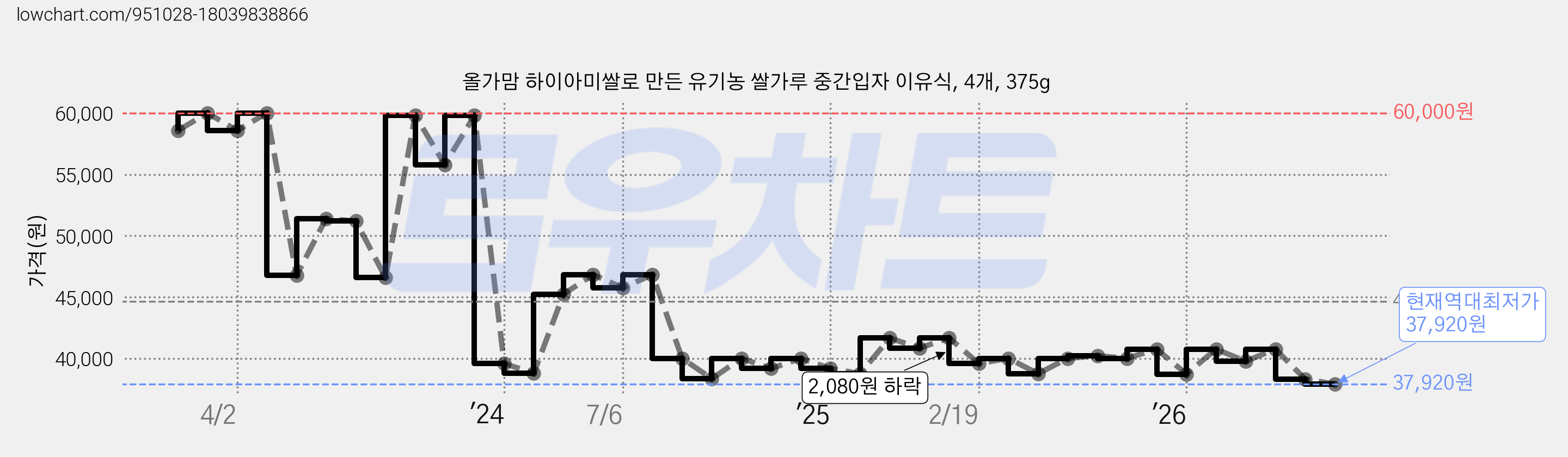 올가맘 하이아미쌀로 만든 유기농 쌀가루 중간입자 이유식, 4개, 375g 가격 변동 차트, 현재가 37,920원, 역대최저가
