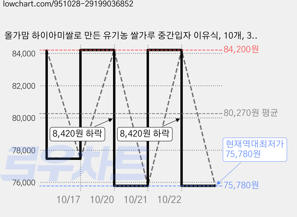올가맘 하이아미쌀로 만든 유기농 쌀가루 중간입자 이유식, 10개, 375g 가격 변동 차트, 현재가 75,780원, 역대최저가