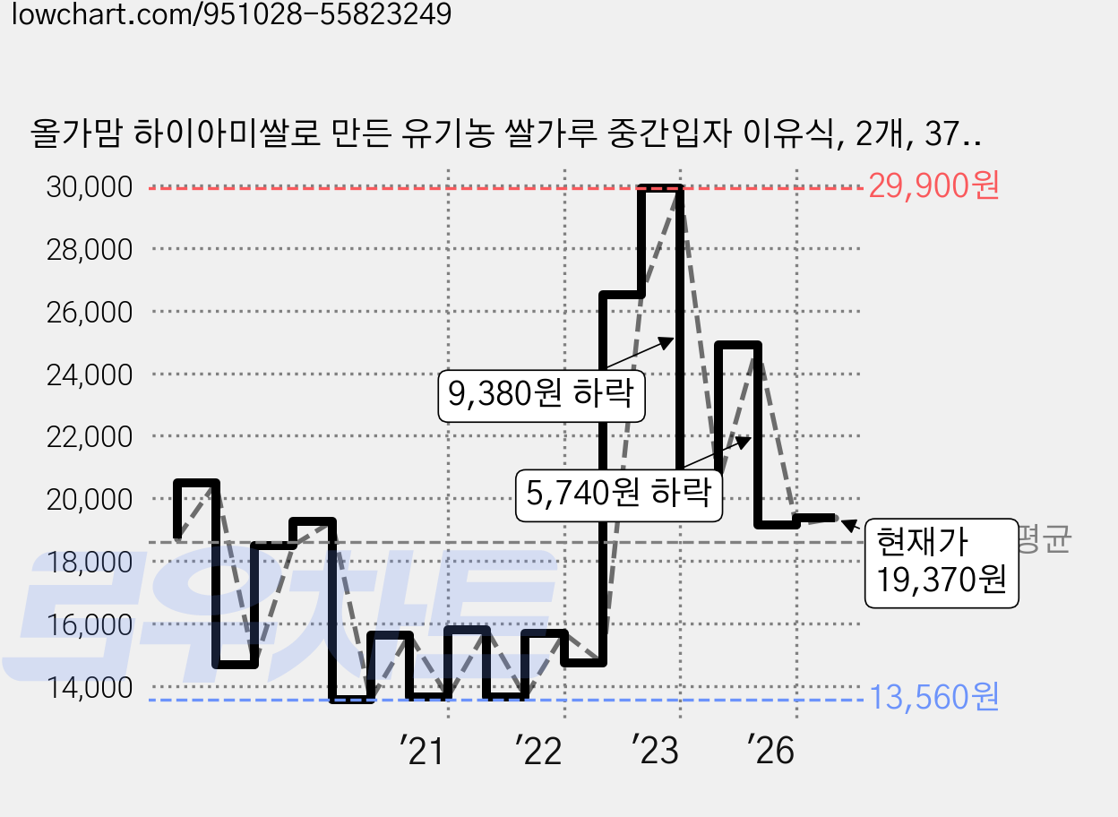 올가맘 하이아미쌀로 만든 유기농 쌀가루 중간입자 이유식, 2개, 375g 가격 변동 차트, 현재가 19,370원, 관측 최저가 12,660원