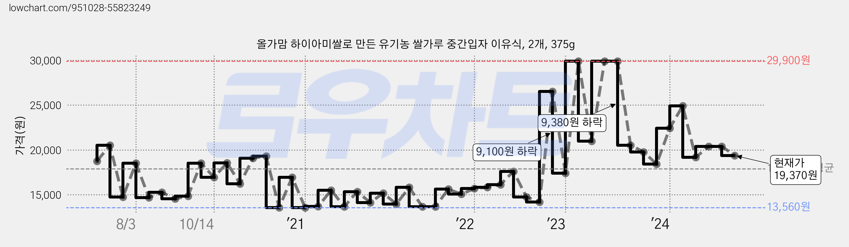 올가맘 하이아미쌀로 만든 유기농 쌀가루 중간입자 이유식, 2개, 375g 가격 변동 차트, 현재가 19,370원, 관측 최저가 12,660원