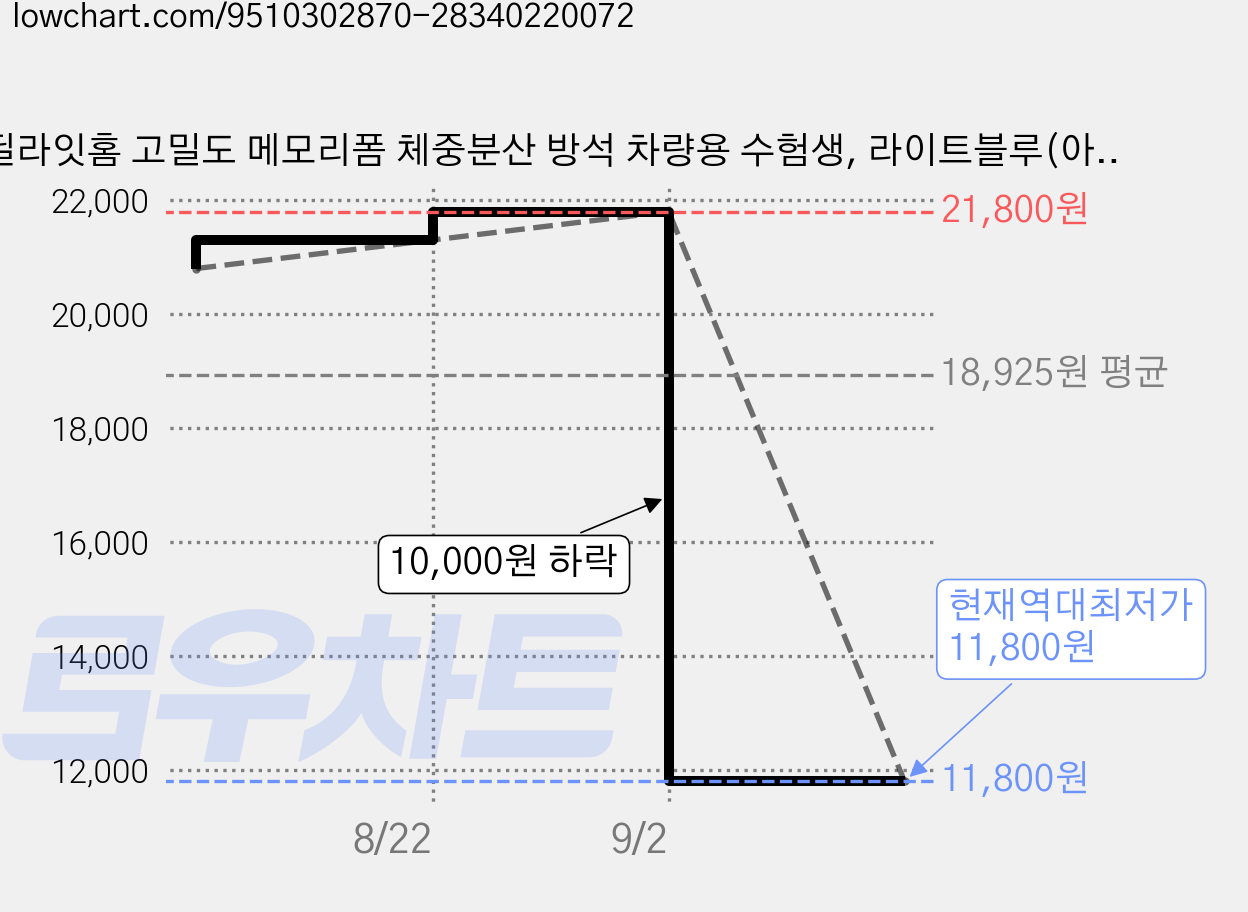 딜라잇홈 고밀도 메모리폼 체중분산 방석 차량용 수험생, 라이트블루(아이스커버) 가격 변동 차트, 현재가 11,800원, 역대최저가