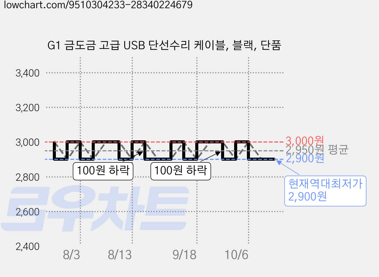 G1 금도금 고급 USB 단선수리 케이블, 블랙, 단품 가격 변동 차트, 현재가 2,900원, 역대최저가