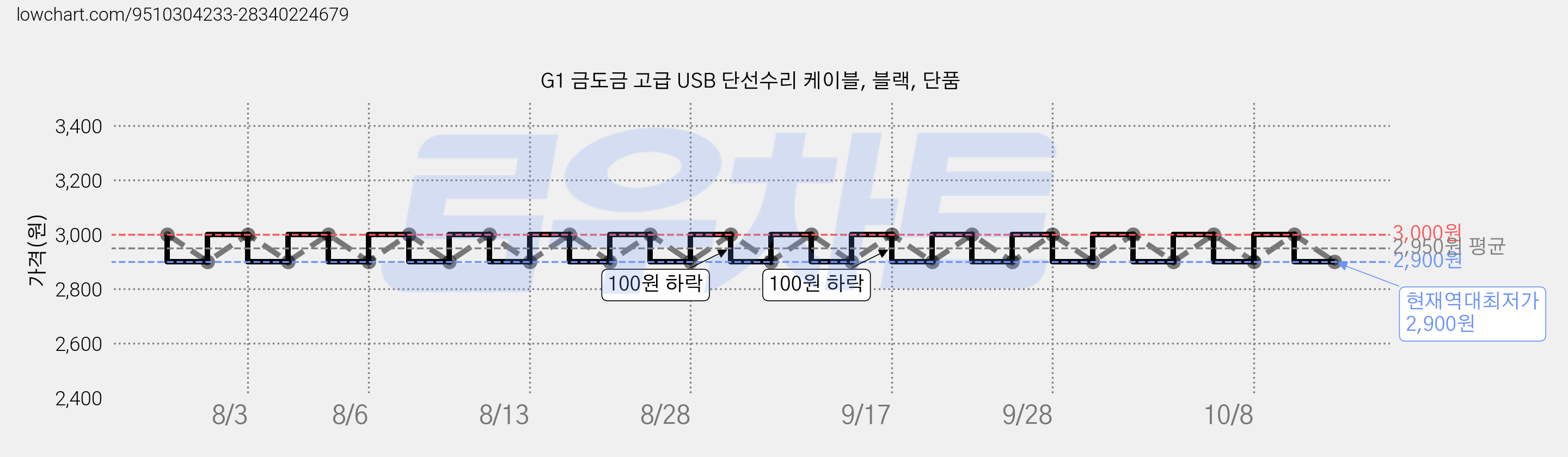 G1 금도금 고급 USB 단선수리 케이블, 블랙, 단품 가격 변동 차트, 현재가 2,900원, 역대최저가