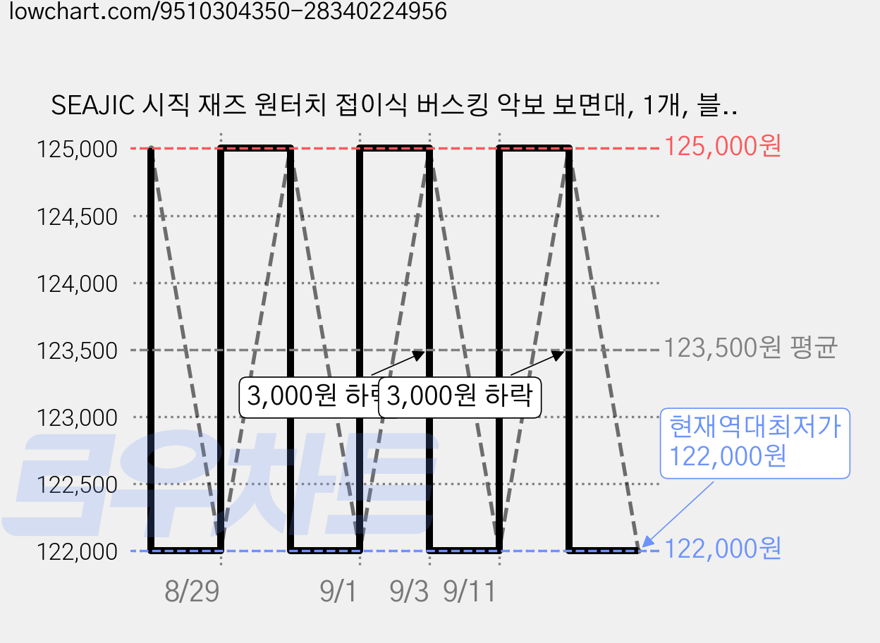 SEAJIC 시직 재즈 원터치 접이식 버스킹 악보 보면대, 1개, 블랙 가격 변동 차트, 현재가 122,000원, 역대최저가