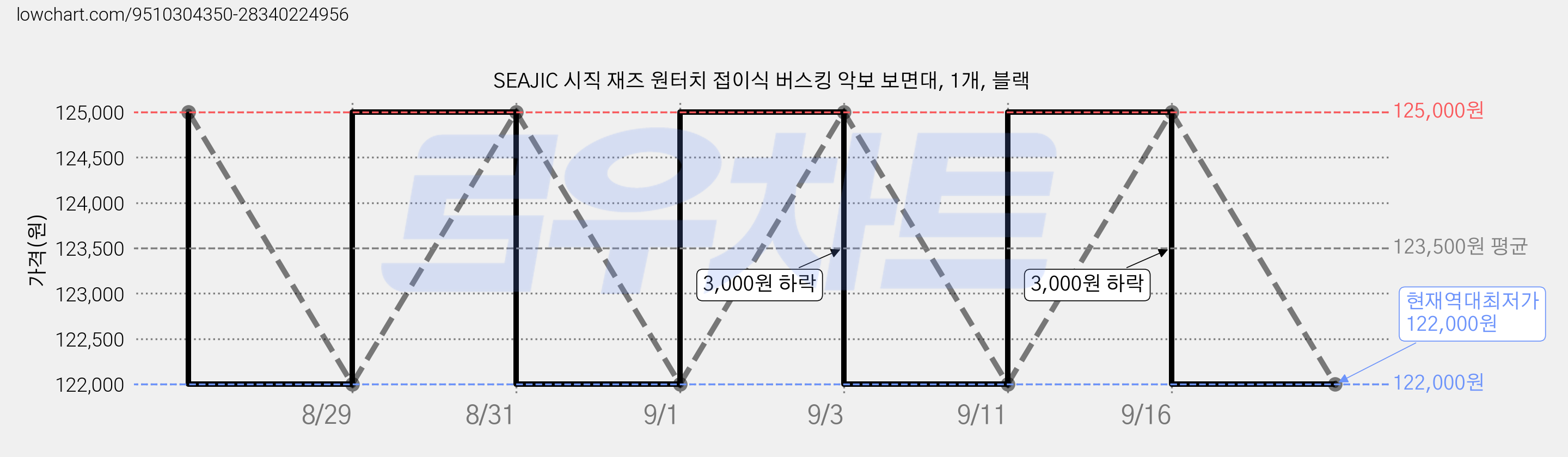 SEAJIC 시직 재즈 원터치 접이식 버스킹 악보 보면대, 1개, 블랙 가격 변동 차트, 현재가 122,000원, 역대최저가