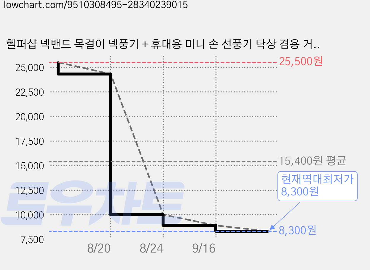 헬퍼샵 넥밴드 목걸이 넥풍기 + 휴대용 미니 손 선풍기 탁상 겸용 거치대, 화이트, 넥밴드형 + 손선풍기(거치대 포함) 가격 변동 차트, 현재가 8,300원, 역대최저가