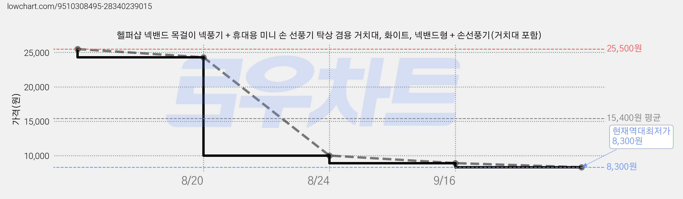 헬퍼샵 넥밴드 목걸이 넥풍기 + 휴대용 미니 손 선풍기 탁상 겸용 거치대, 화이트, 넥밴드형 + 손선풍기(거치대 포함) 가격 변동 차트, 현재가 8,300원, 역대최저가