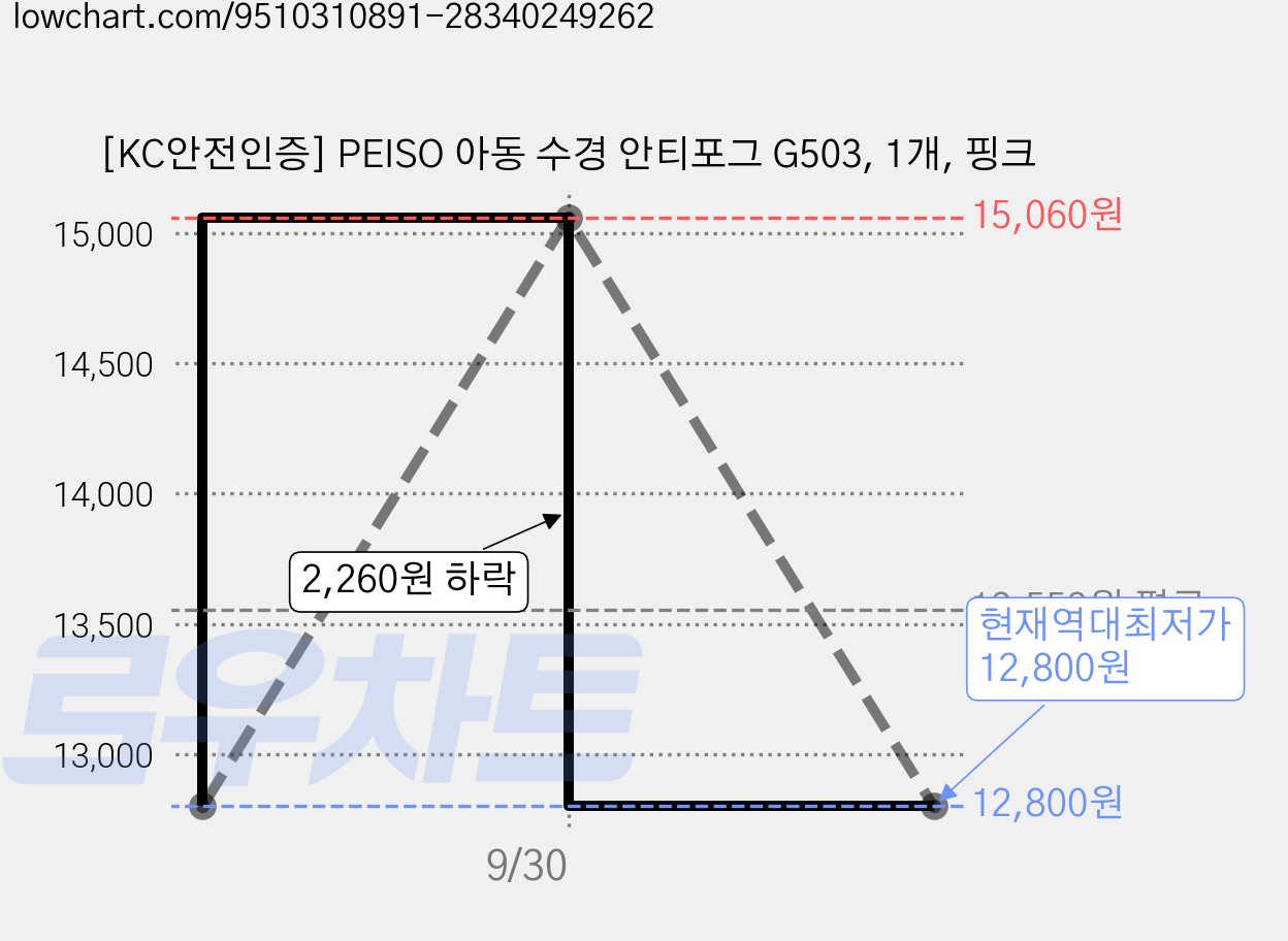 [KC안전인증] PEISO 아동 수경 안티포그 G503, 1개, 핑크 가격 변동 차트, 현재가 12,800원, 역대최저가