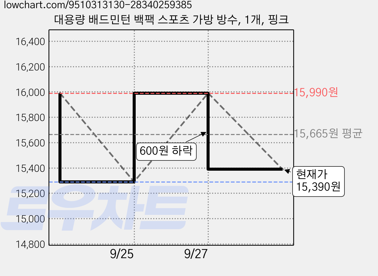 대용량 배드민턴 백팩 스포츠 가방 방수, 1개, 핑크 가격 변동 차트, 현재가 15,390원, 관측 최저가 15,290원