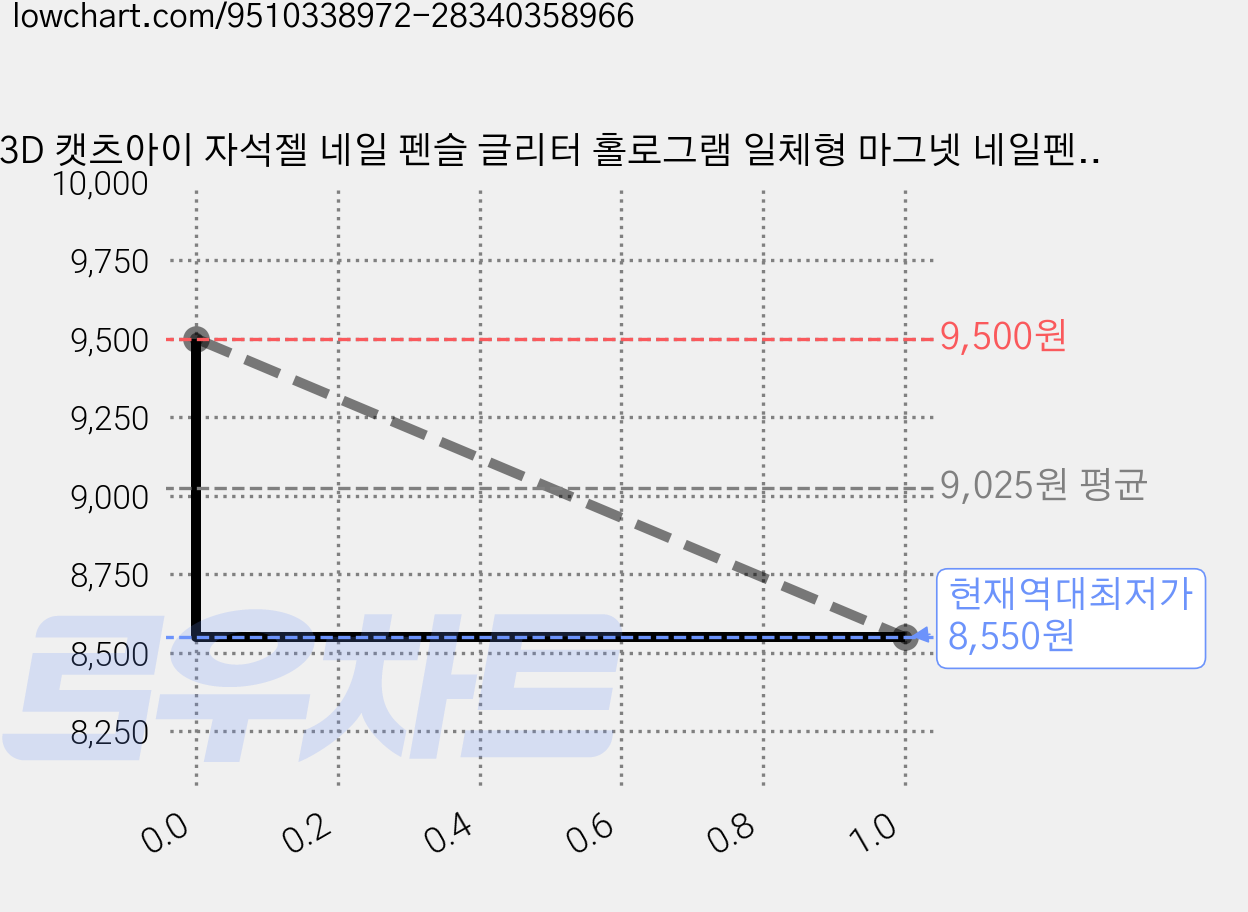 3D 캣츠아이 자석젤 네일 펜슬 글리터 홀로그램 일체형 마그넷 네일펜, 1개, 3ml, 01 가격 변동 차트, 현재가 8,550원, 역대최저가