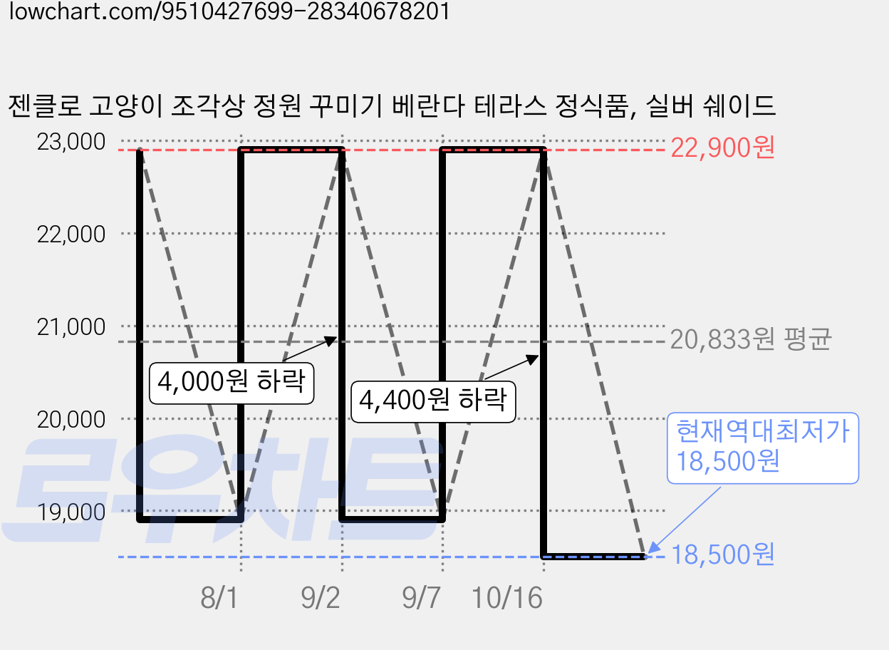 젠클로 고양이 조각상 정원 꾸미기 베란다 테라스 정식품, 실버 쉐이드 가격 변동 차트, 현재가 18,500원, 역대최저가