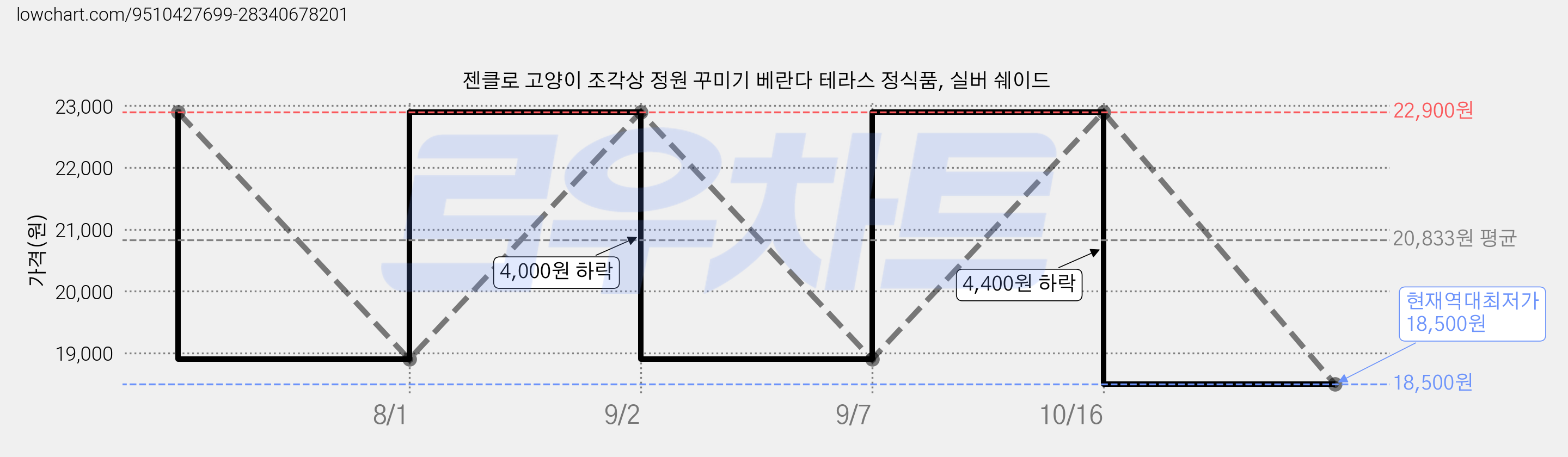 젠클로 고양이 조각상 정원 꾸미기 베란다 테라스 정식품, 실버 쉐이드 가격 변동 차트, 현재가 18,500원, 역대최저가