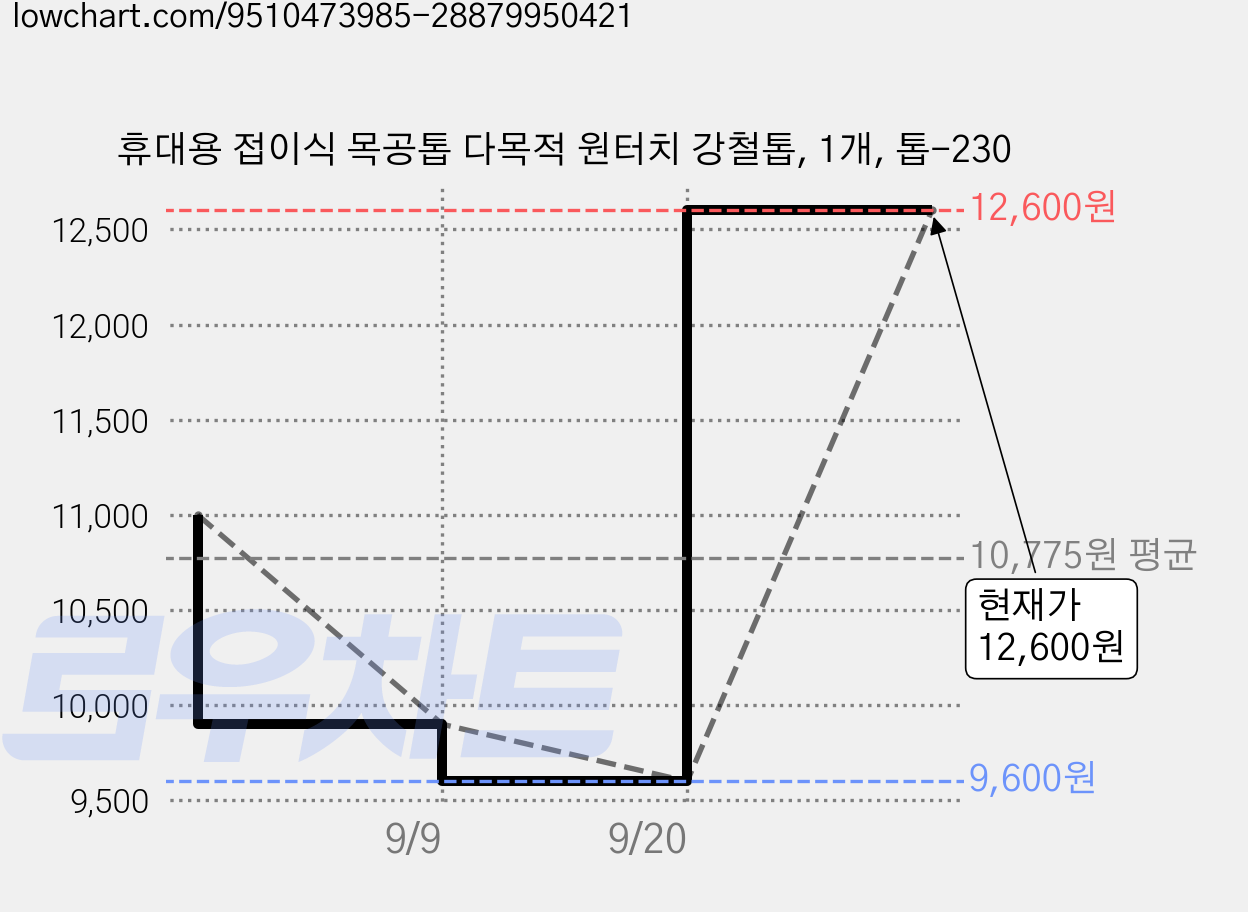 휴대용 접이식 목공톱 다목적 원터치 강철톱, 1개, 톱-230 가격 변동 차트, 현재가 12,600원, 관측 최저가 3,680원