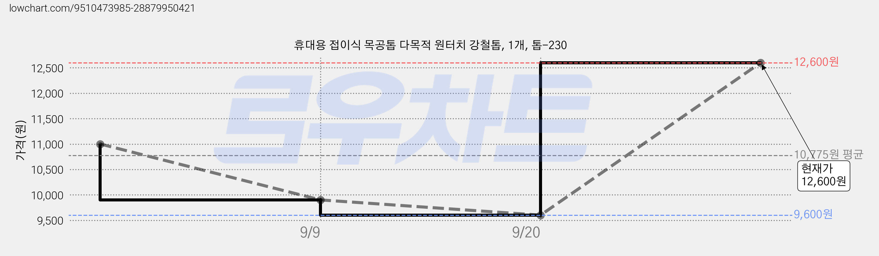 휴대용 접이식 목공톱 다목적 원터치 강철톱, 1개, 톱-230 가격 변동 차트, 현재가 12,600원, 관측 최저가 3,680원