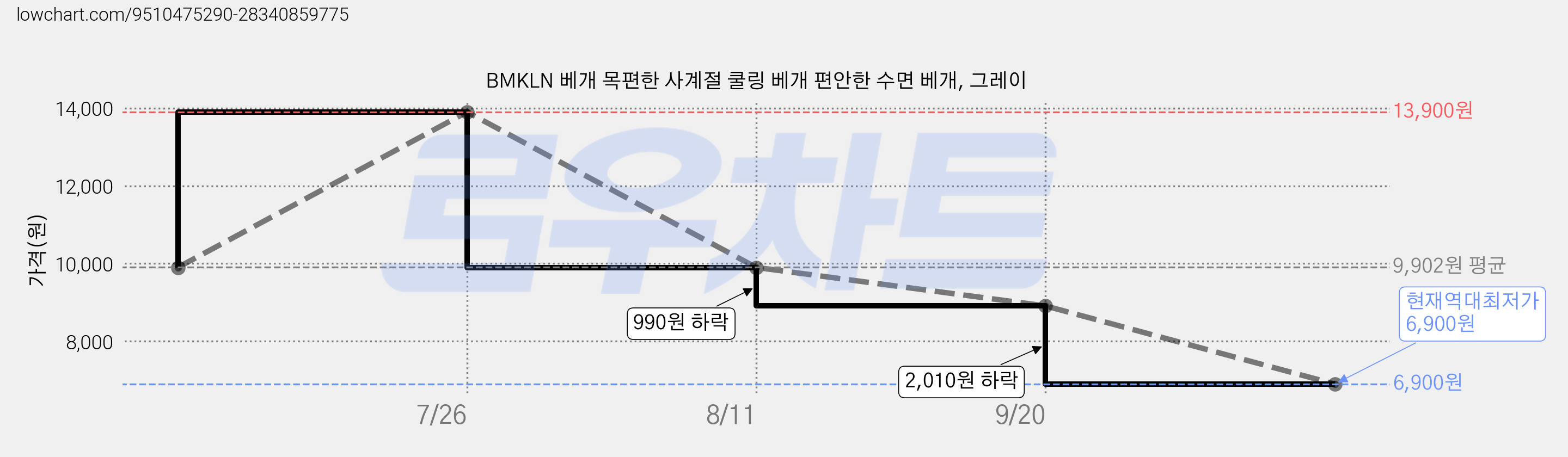 BMKLN 베개 목편한 사계절 쿨링 베개 편안한 수면 베개, 그레이 가격 변동 차트, 현재가 6,900원, 역대최저가