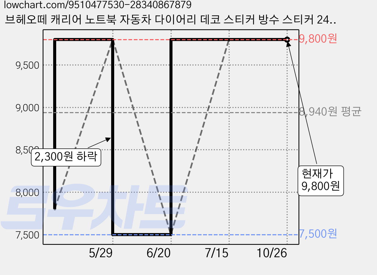 브헤오떼 캐리어 노트북 자동차 다이어리 데코 스티커 방수 스티커 240장 브랜드로고 캐릭터, 1개, 혼합 가격 변동 차트, 현재가 9,800원, 관측 최저가 7,500원
