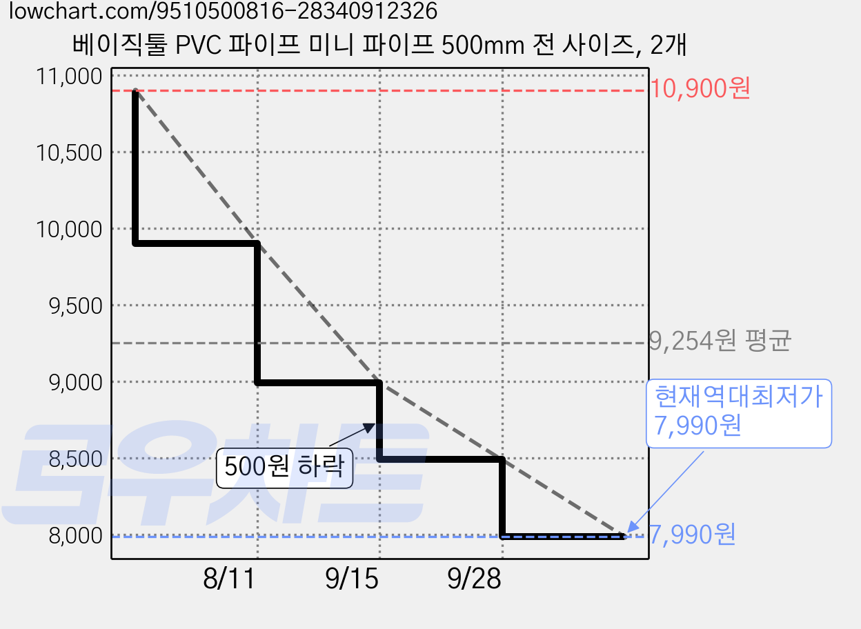 베이직툴 PVC 파이프 미니 파이프 500mm 전 사이즈, 2개 가격 변동 차트, 현재가 7,990원, 역대최저가