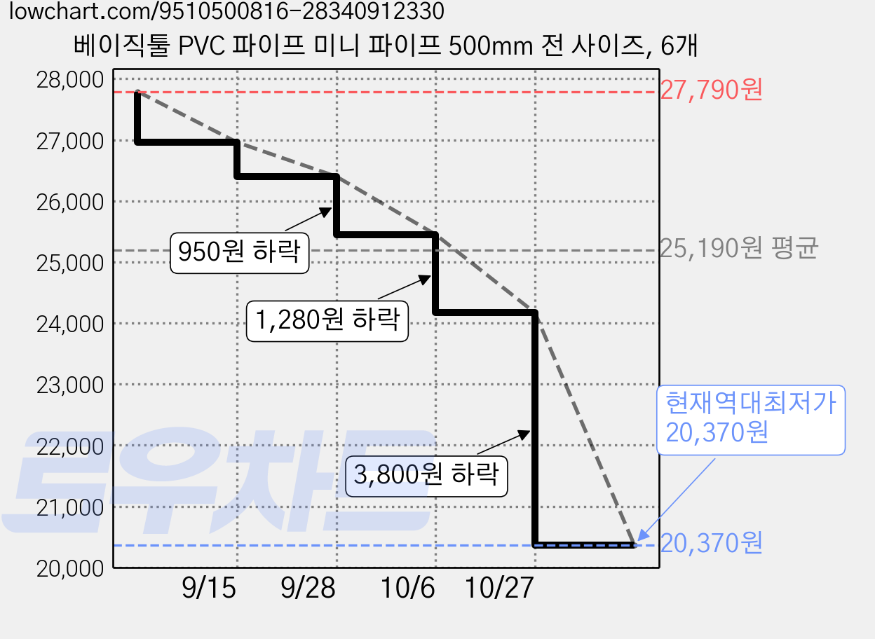 베이직툴 PVC 파이프 미니 파이프 500mm 전 사이즈, 6개 가격 변동 차트, 현재가 20,370원, 역대최저가