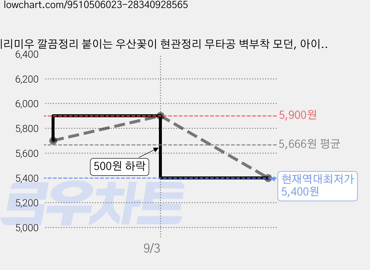 메리미우 깔끔정리 붙이는 우산꽂이 현관정리 무타공 벽부착 모던, 아이보리, 1개 가격 변동 차트, 현재가 5,400원, 역대최저가