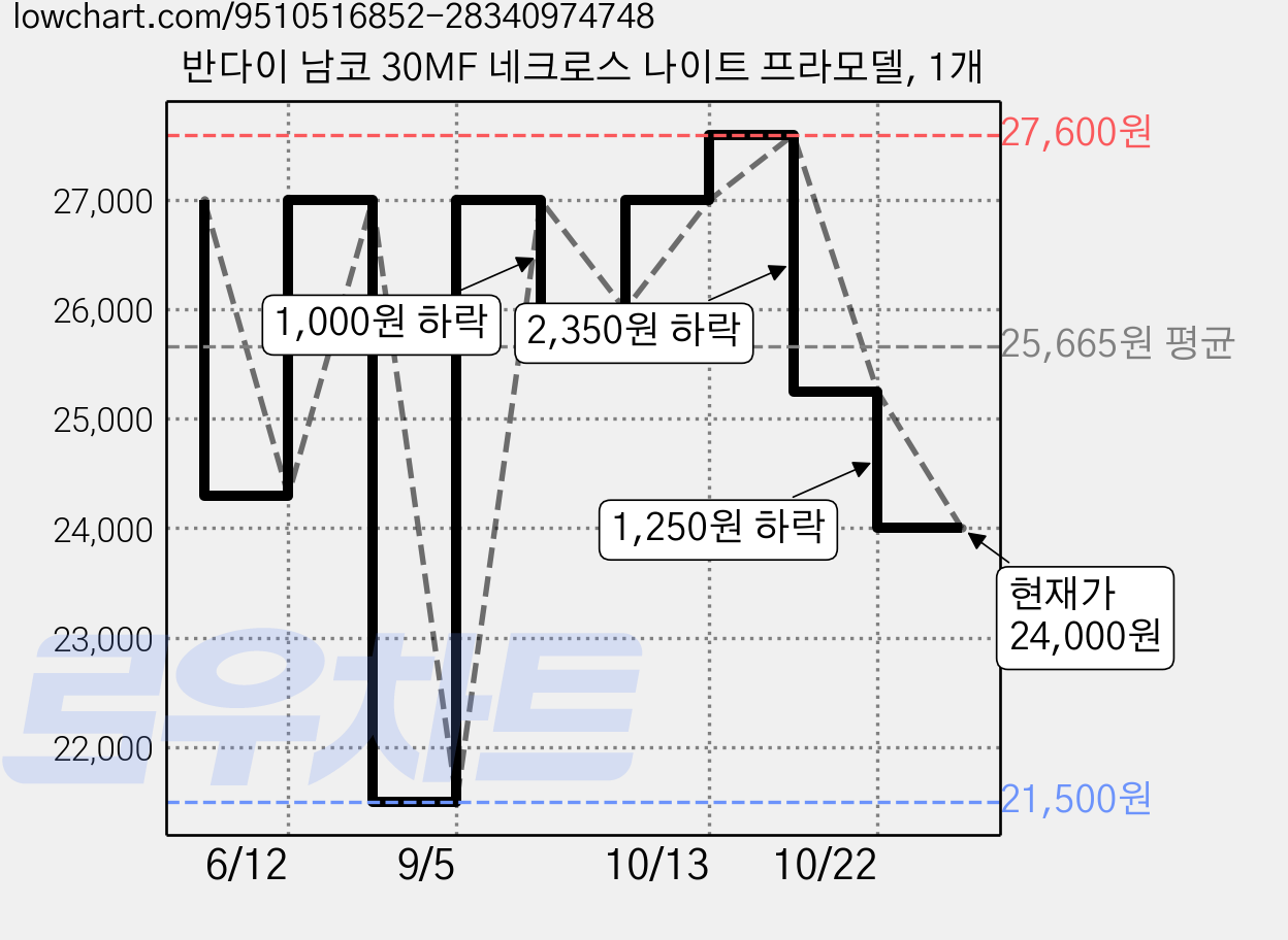 반다이 남코 30MF 네크로스 나이트 프라모델, 1개 가격 변동 차트, 현재가 24,000원, 관측 최저가 21,500원