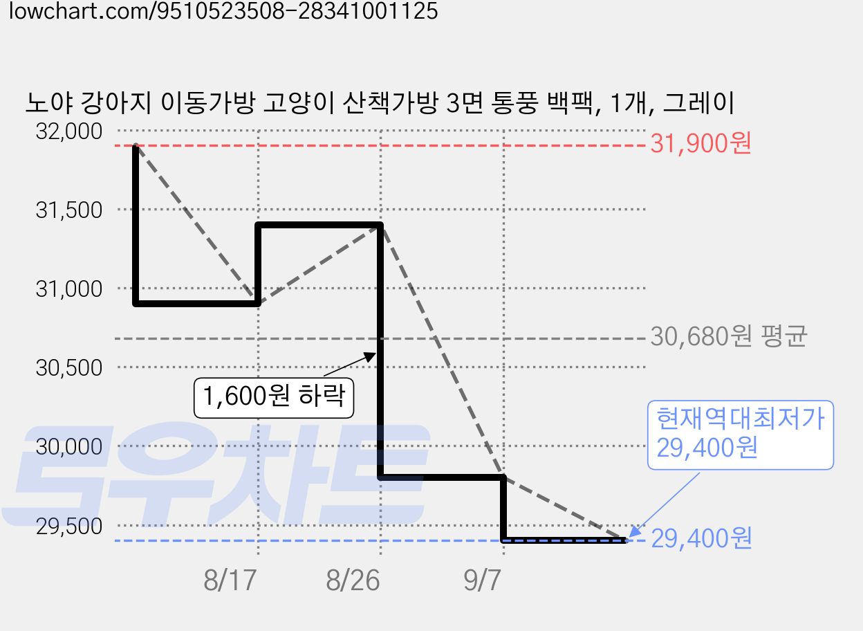 노야 강아지 이동가방 고양이 산책가방 3면 통풍 백팩, 1개, 그레이 가격 변동 차트, 현재가 29,400원, 역대최저가