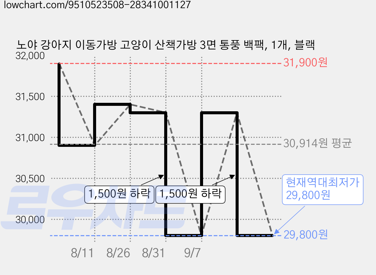 노야 강아지 이동가방 고양이 산책가방 3면 통풍 백팩, 1개, 블랙 가격 변동 차트, 현재가 29,800원, 역대최저가