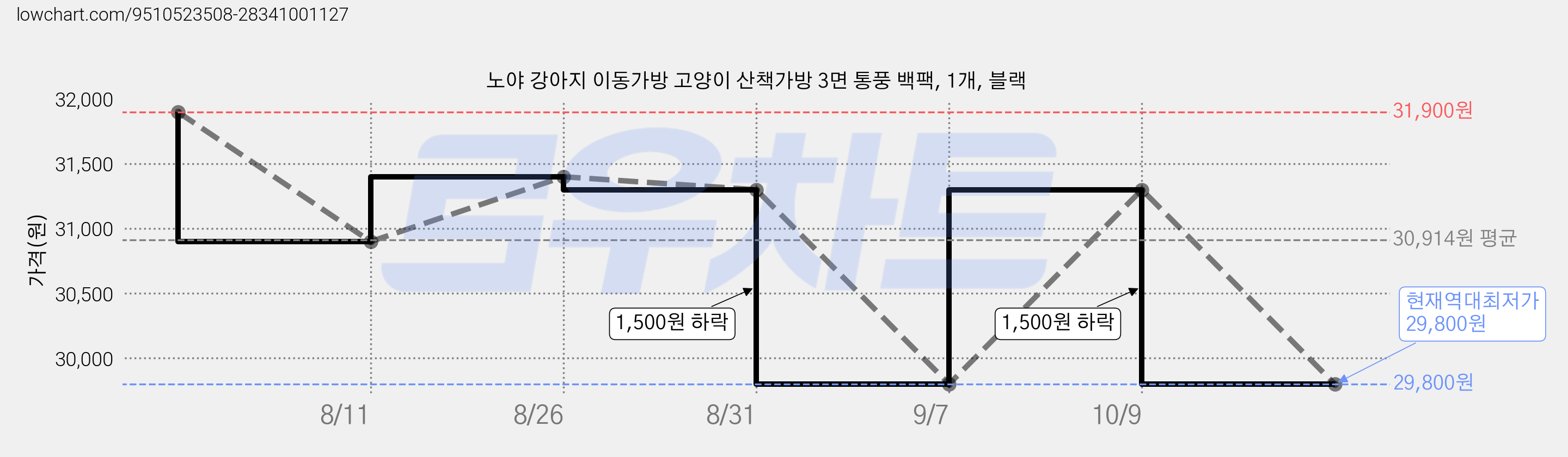 노야 강아지 이동가방 고양이 산책가방 3면 통풍 백팩, 1개, 블랙 가격 변동 차트, 현재가 29,800원, 역대최저가