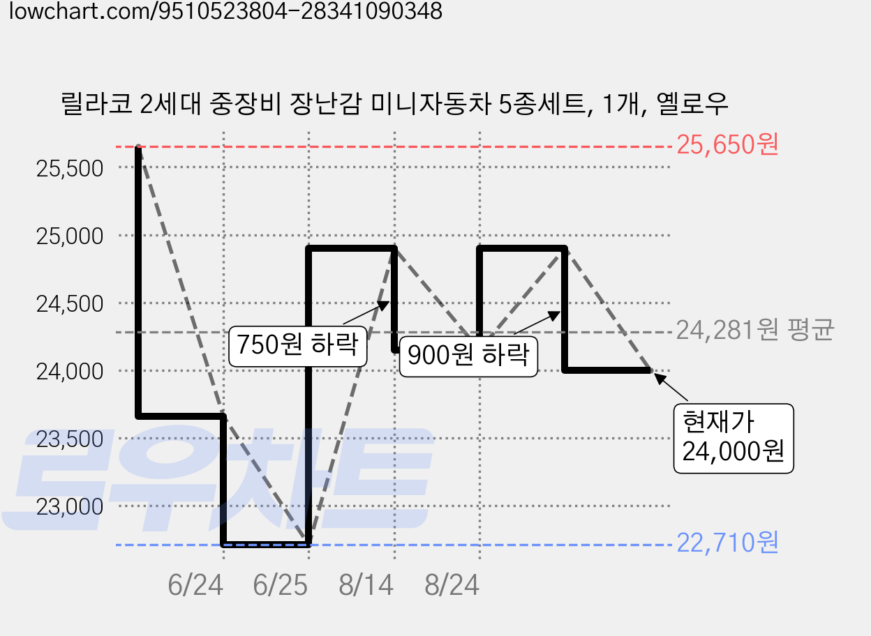 릴라코 2세대 중장비 장난감 미니자동차 5종세트, 1개, 옐로우 가격 변동 차트, 현재가 24,000원, 관측 최저가 22,710원