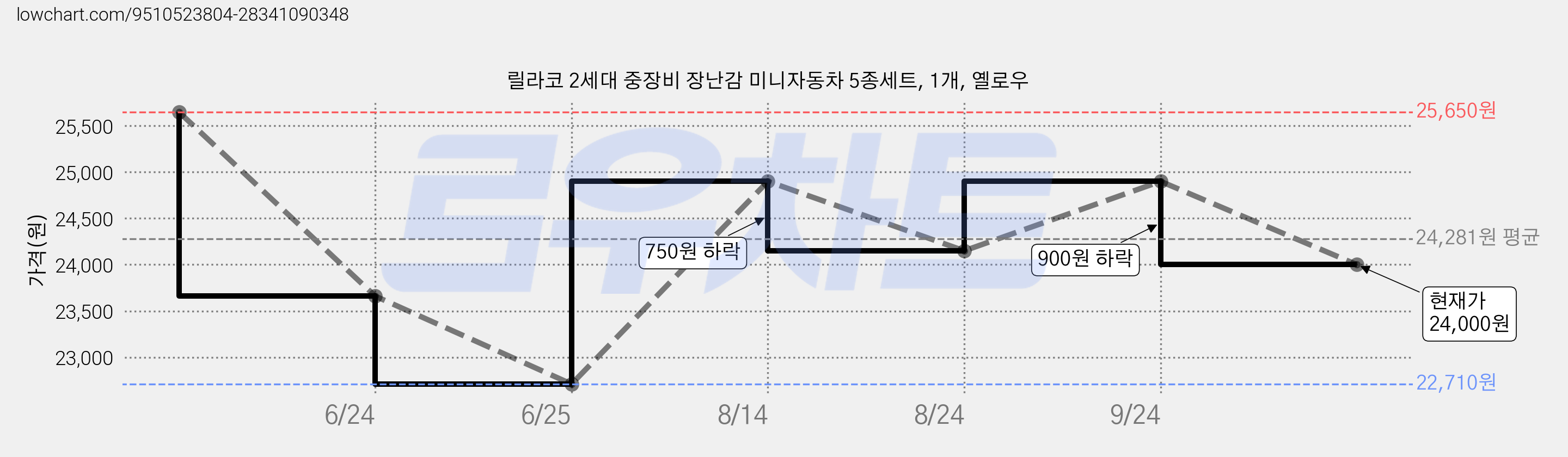 릴라코 2세대 중장비 장난감 미니자동차 5종세트, 1개, 옐로우 가격 변동 차트, 현재가 24,000원, 관측 최저가 22,710원