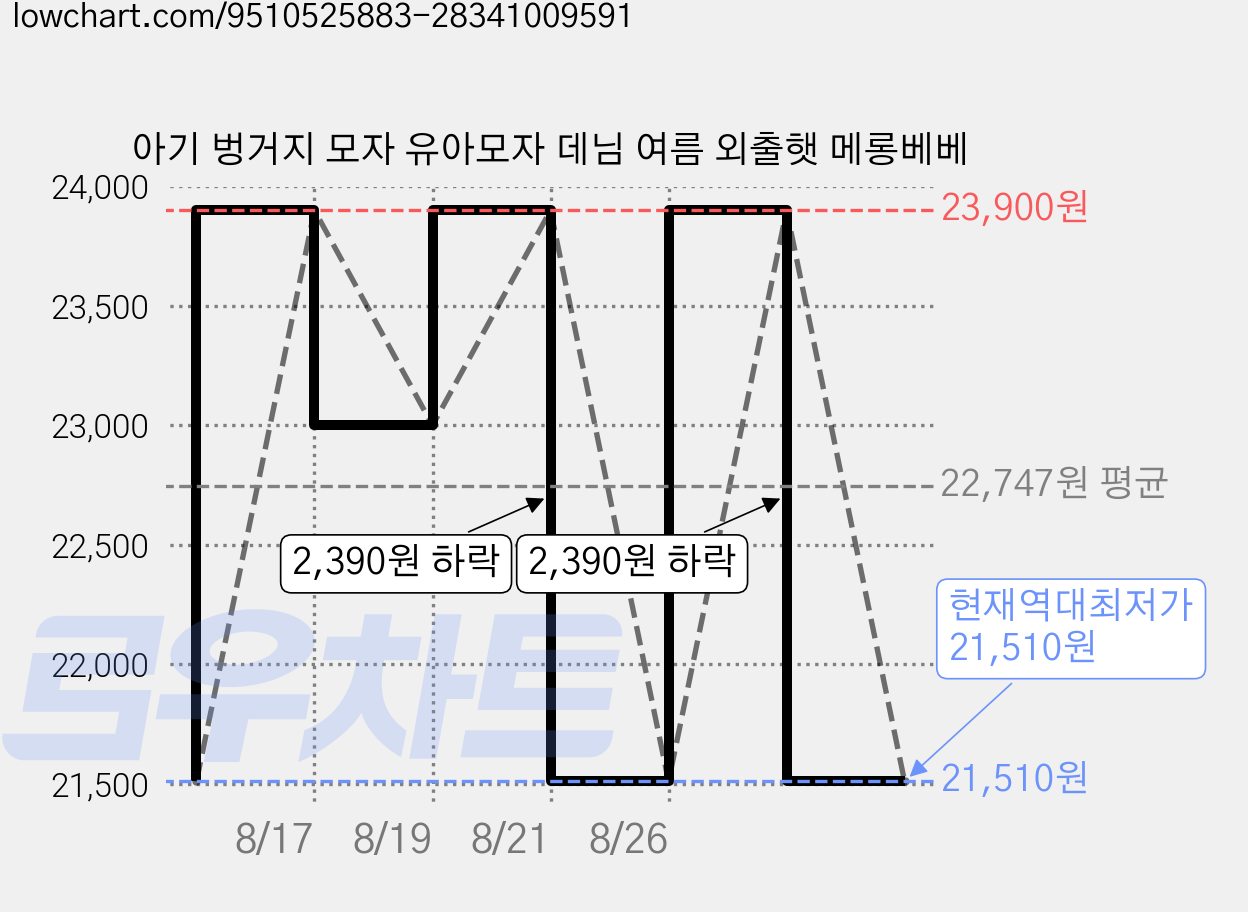아기 벙거지 모자 유아모자 데님 여름 외출햇 메롱베베 가격 변동 차트, 현재가 21,510원, 역대최저가