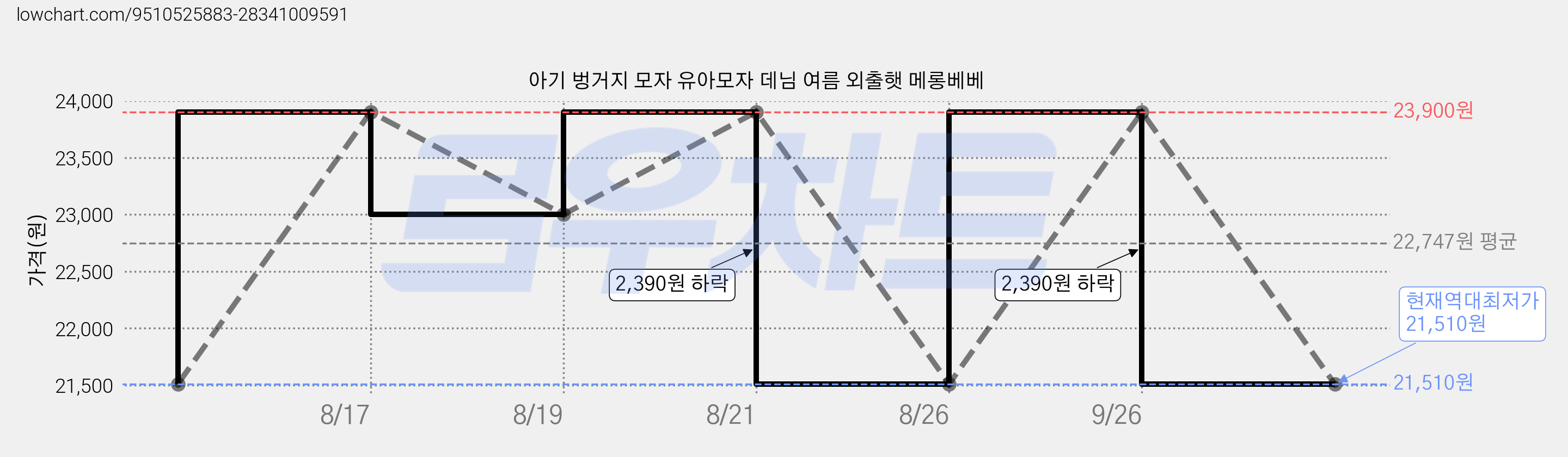 아기 벙거지 모자 유아모자 데님 여름 외출햇 메롱베베 가격 변동 차트, 현재가 21,510원, 역대최저가