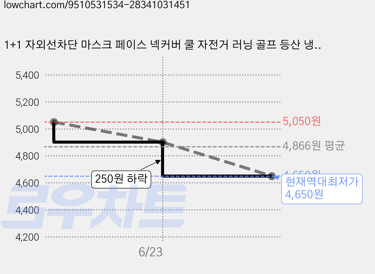 1+1 자외선차단 마스크 페이스 넥커버 쿨 자전거 러닝 골프 등산 냉감 KC인증, 1세트, 그레이 가격 변동 차트, 현재가 4,650원, 역대최저가