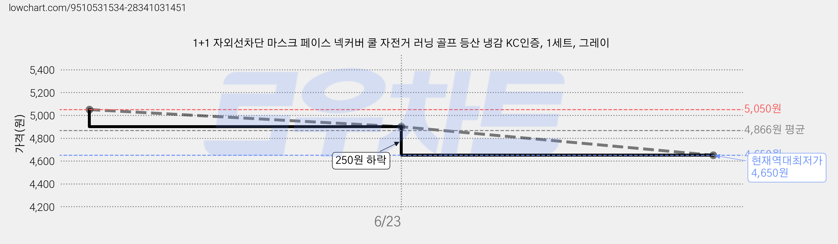 1+1 자외선차단 마스크 페이스 넥커버 쿨 자전거 러닝 골프 등산 냉감 KC인증, 1세트, 그레이 가격 변동 차트, 현재가 4,650원, 역대최저가