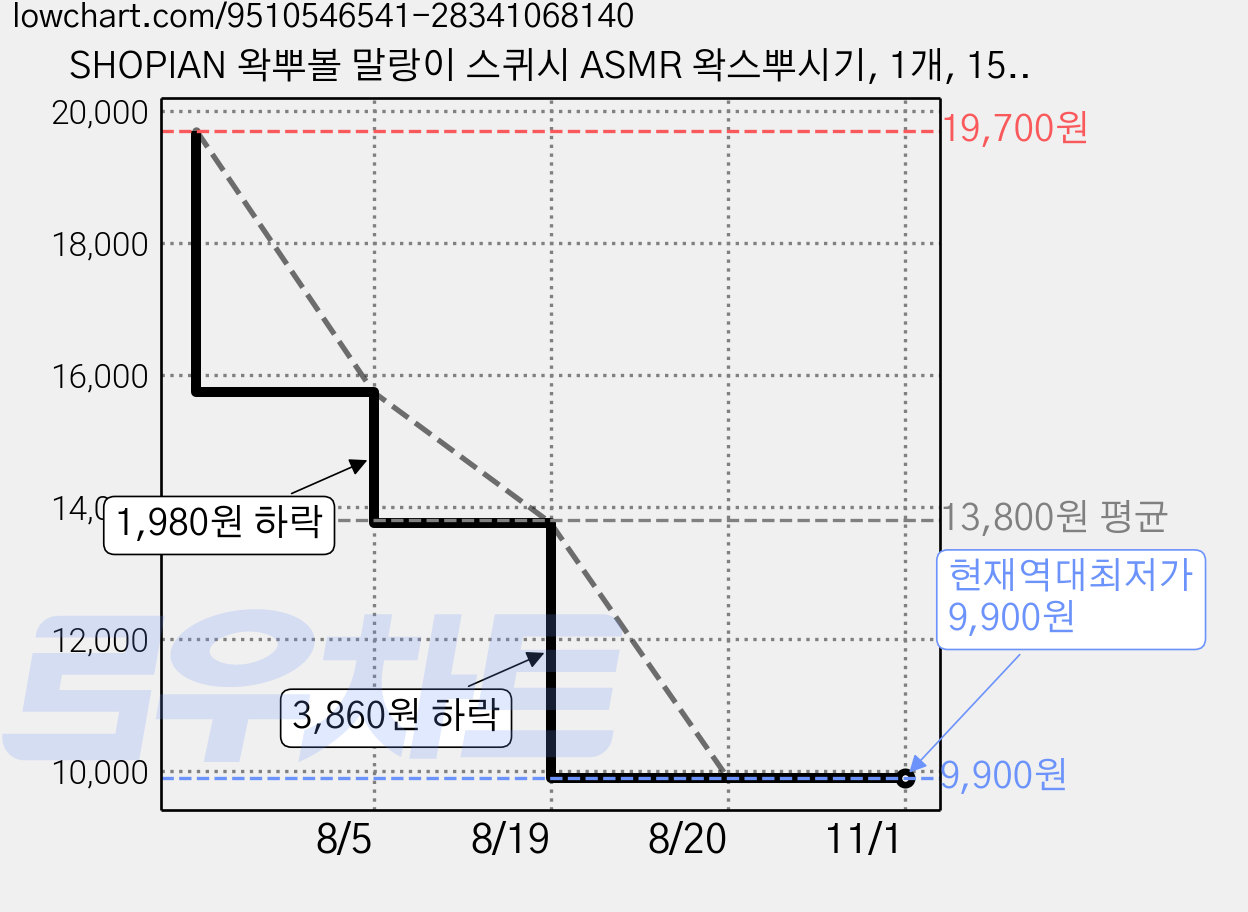 SHOPIAN 왁뿌볼 말랑이 스퀴시 ASMR 왁스뿌시기, 1개, 157g, 두쫀뿌2+솜사탕뿌1 가격 변동 차트, 현재가 9,900원, 역대최저가