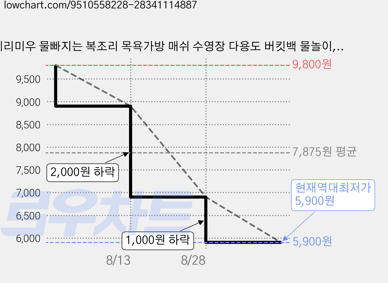 메리미우 물빠지는 복조리 목욕가방 매쉬 수영장 다용도 버킷백 물놀이, 블랙 가격 변동 차트, 현재가 5,900원, 역대최저가