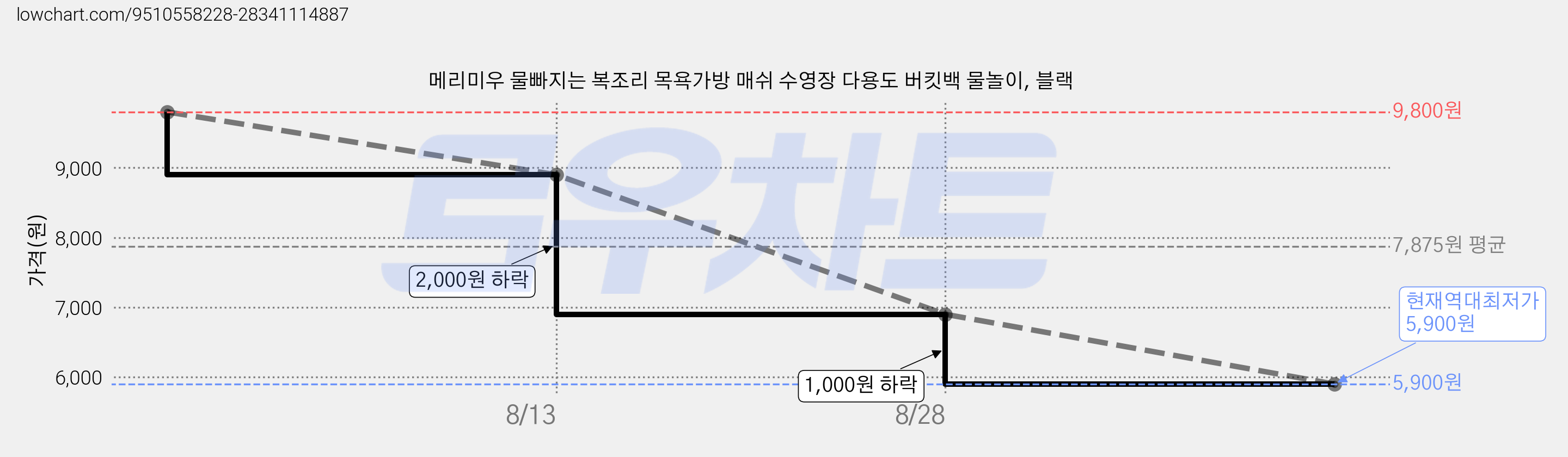 메리미우 물빠지는 복조리 목욕가방 매쉬 수영장 다용도 버킷백 물놀이, 블랙 가격 변동 차트, 현재가 5,900원, 역대최저가