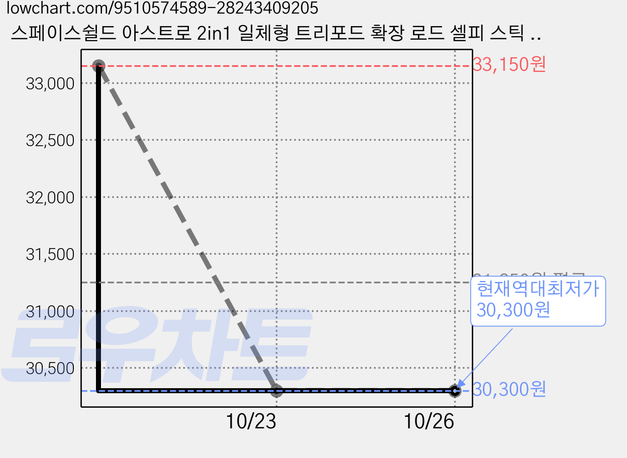 스페이스쉴드 아스트로 2in1 일체형 트리포드 확장 로드 셀피 스틱 삼각대 1.2m, 1개, 인스타360 GO 3 가격 변동 차트, 현재가 30,300원, 역대최저가