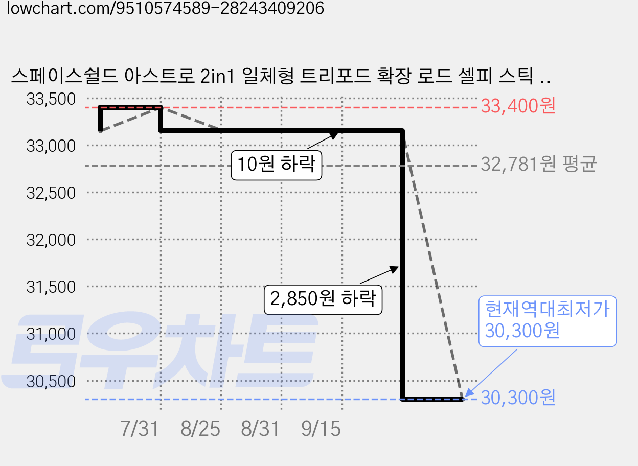 스페이스쉴드 아스트로 2in1 일체형 트리포드 확장 로드 셀피 스틱 삼각대 1.2m, 1개, 인스타360 GO 3S 가격 변동 차트, 현재가 30,300원, 역대최저가