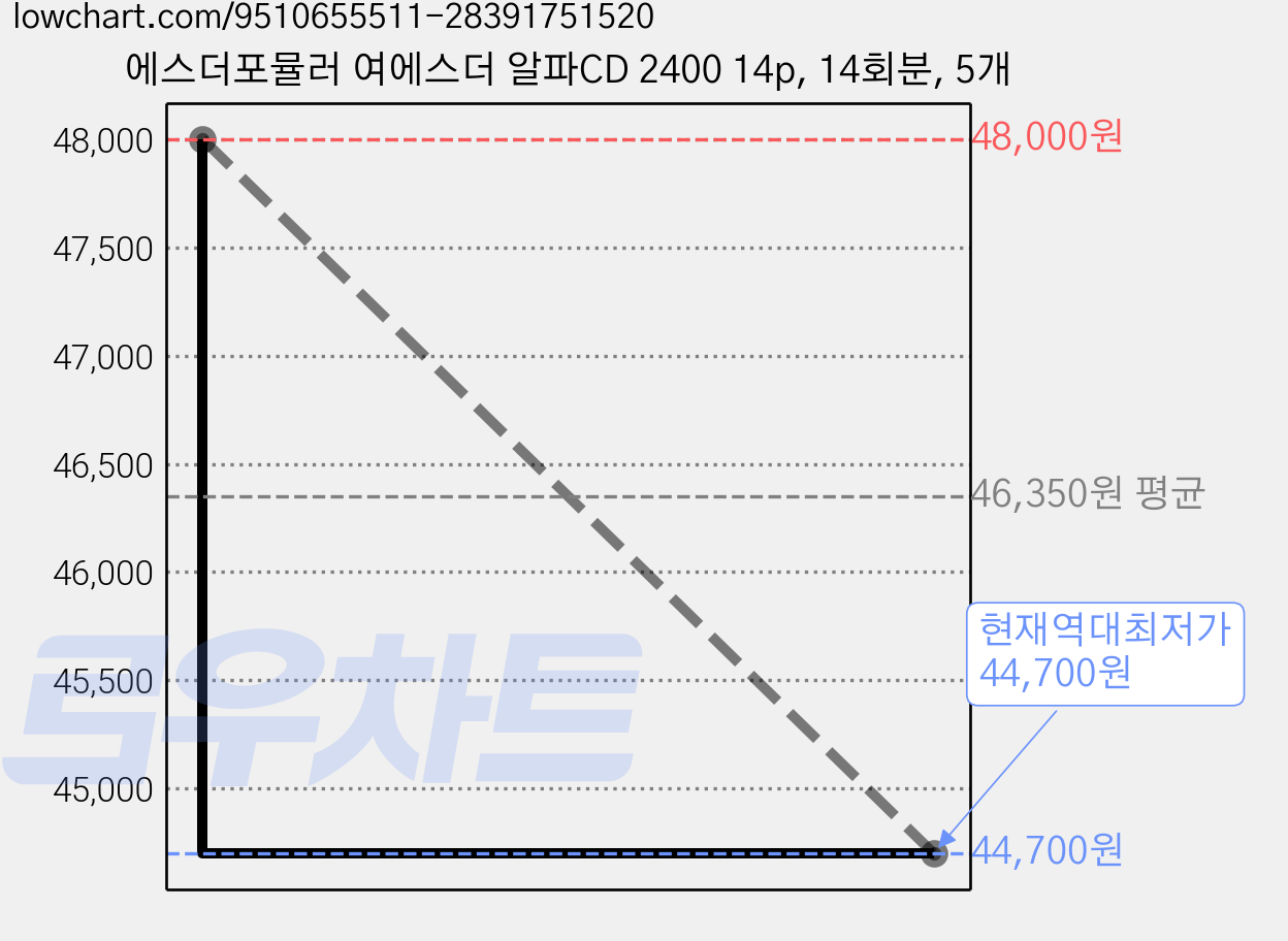 에스더포뮬러 여에스더 알파CD 2400 14p, 14회분, 5개 가격 변동 차트, 현재가 44,700원, 역대최저가