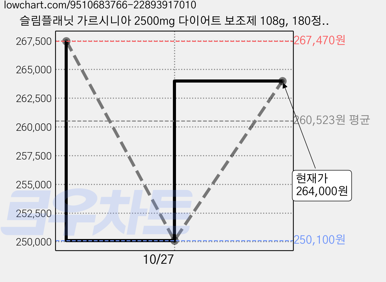 슬림플래닛 가르시니아 2500mg 다이어트 보조제 108g, 180정, 15개 가격 변동 차트, 현재가 264,000원, 관측 최저가 250,100원