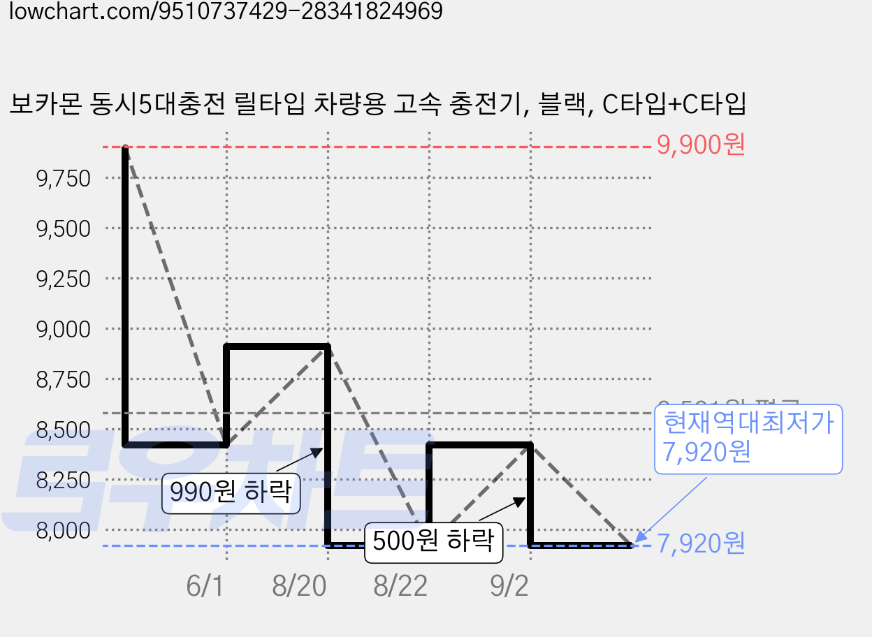 보카몬 동시5대충전 릴타입 차량용 고속 충전기, 블랙, C타입+C타입 가격 변동 차트, 현재가 7,920원, 역대최저가
