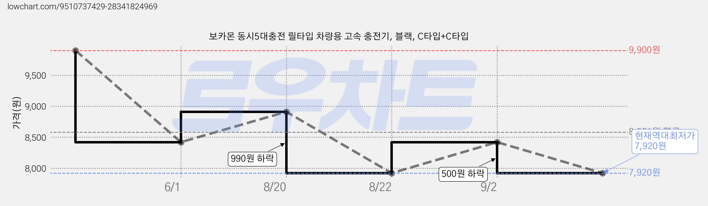 보카몬 동시5대충전 릴타입 차량용 고속 충전기, 블랙, C타입+C타입 가격 변동 차트, 현재가 7,920원, 역대최저가