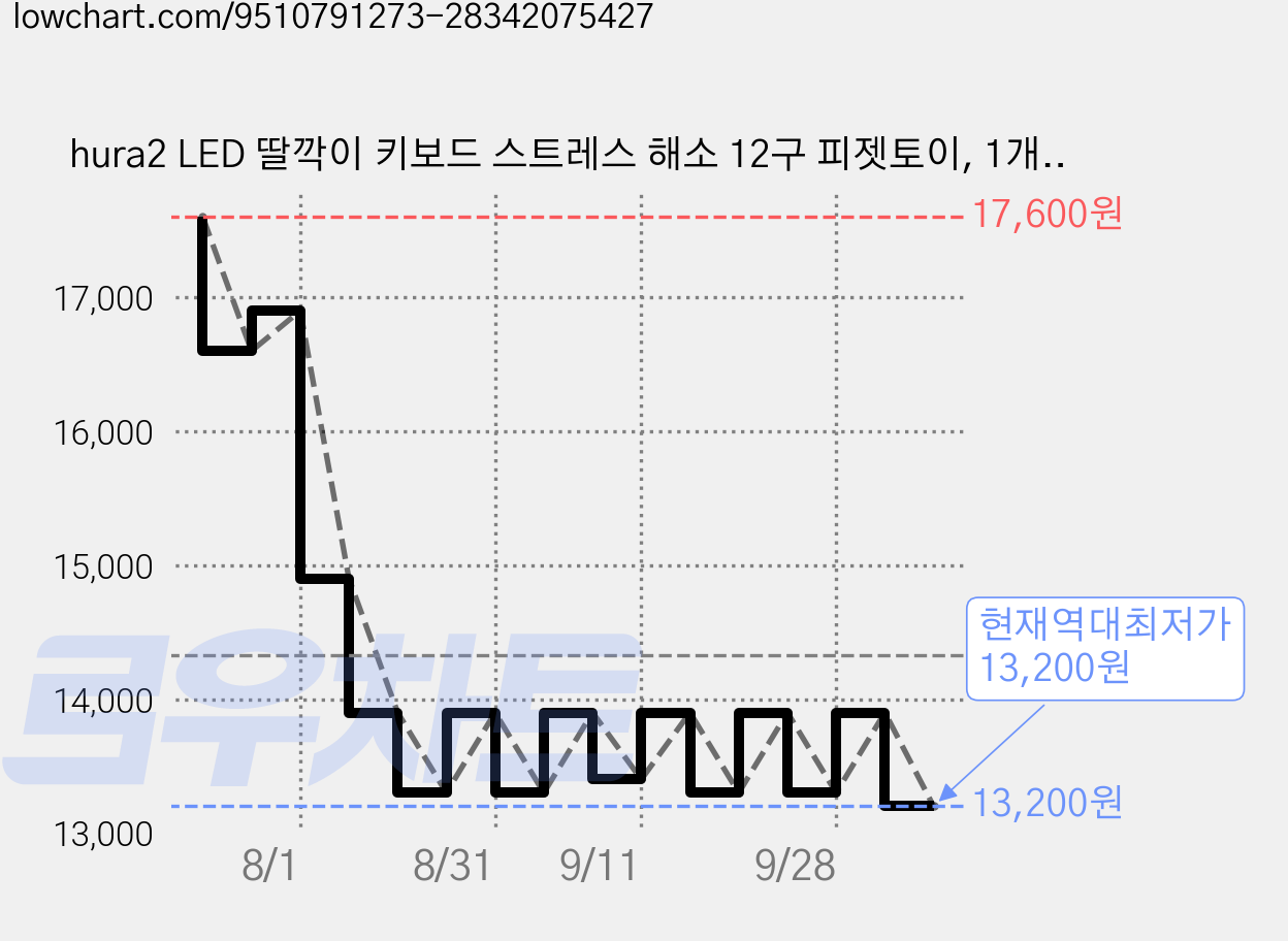 hura2 LED 딸깍이 키보드 스트레스 해소 12구 피젯토이, 1개, 소프트파스텔 가격 변동 차트, 현재가 13,200원, 역대최저가