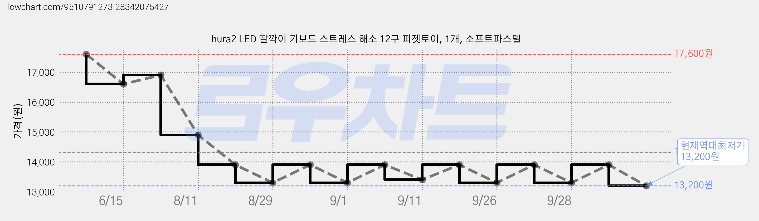 hura2 LED 딸깍이 키보드 스트레스 해소 12구 피젯토이, 1개, 소프트파스텔 가격 변동 차트, 현재가 13,200원, 역대최저가