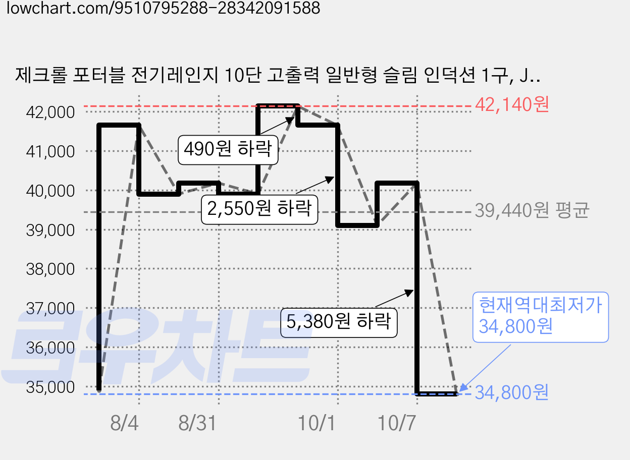 제크롤 포터블 전기레인지 10단 고출력 일반형 슬림 인덕션 1구, JK-IS2000W 가격 변동 차트, 현재가 34,800원, 역대최저가